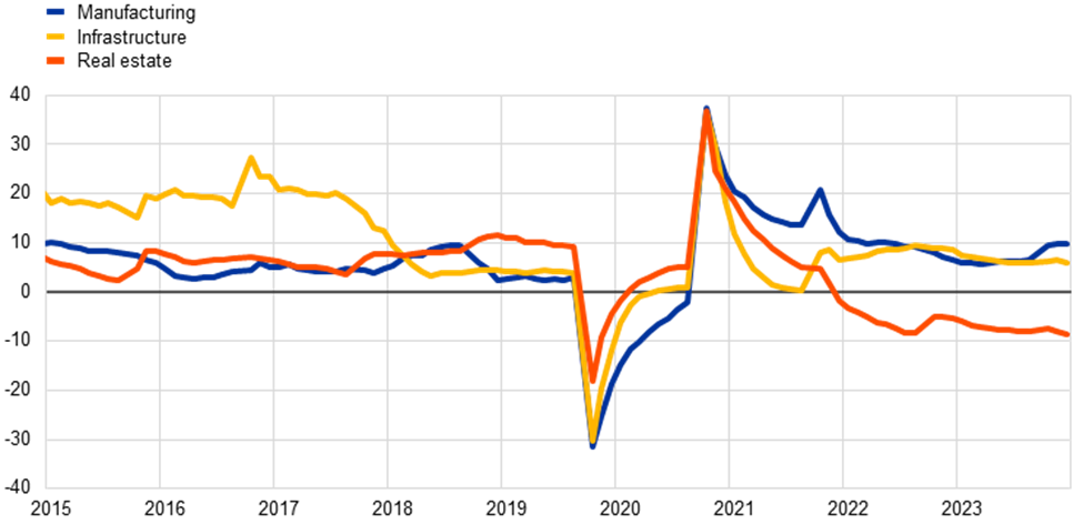 Source: Alexander Al-Haschimi and Tajda Spital, “The evolution of China's growth model: challenges and long-term growth prospects,” ECB Economic Bulletin, Issue 5/2024, May 20, 2024, https://www.ecb.europa.eu/press/economic-bulletin/articles/2024/html/ecb.ebart202405_01~a6318ef569.en.html.